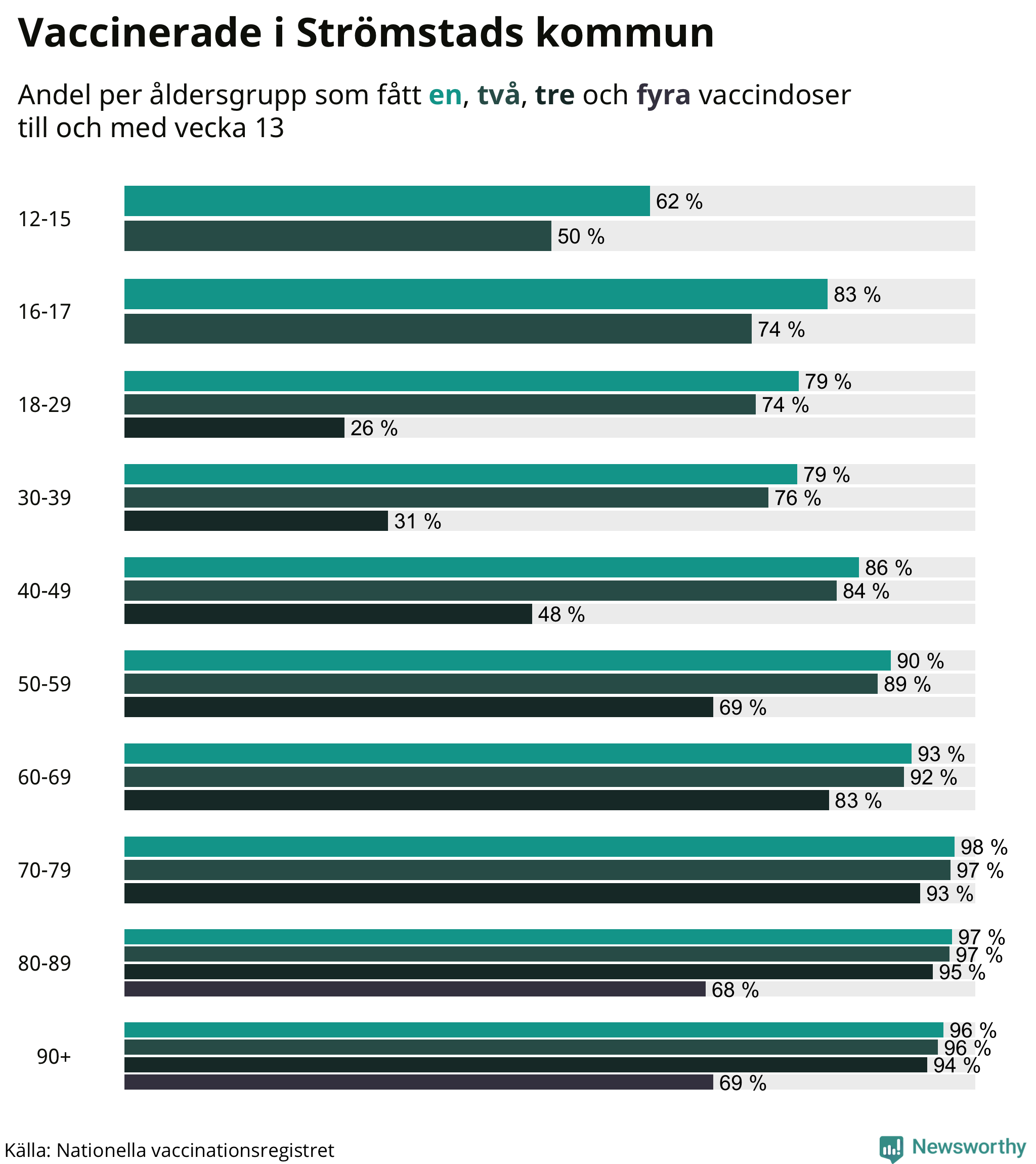 Graf över vaccinerade per åldersgrupp